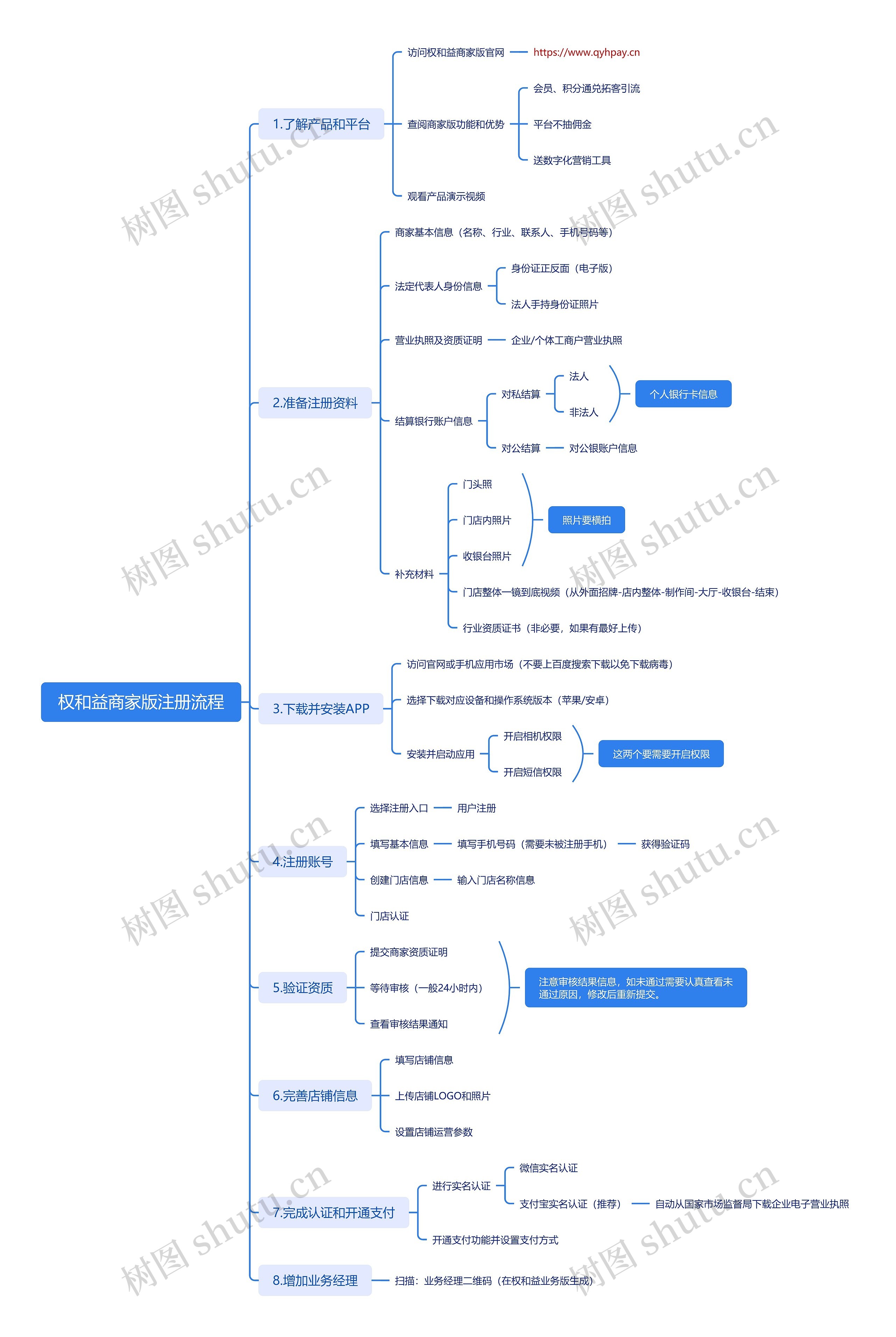 权和益商家版注册流程
