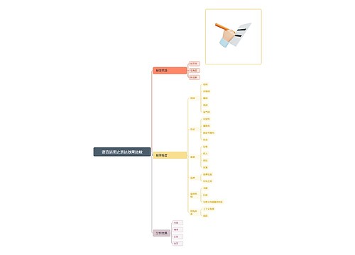 语言运用之表达效果比较思维导图