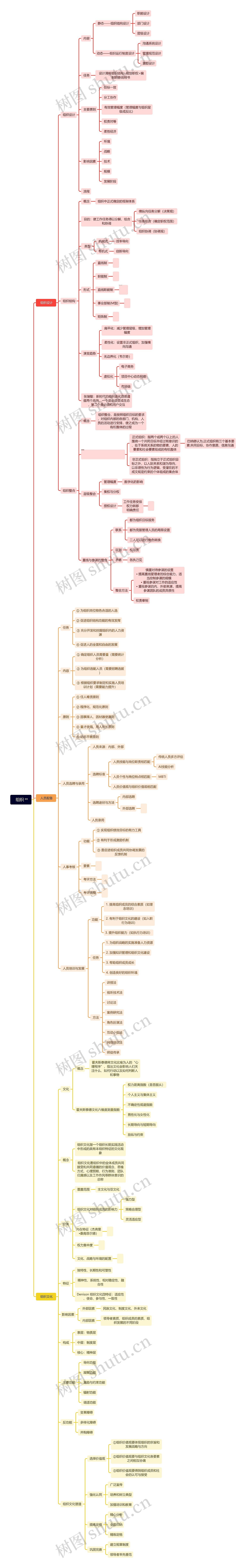  组织设计思维导图