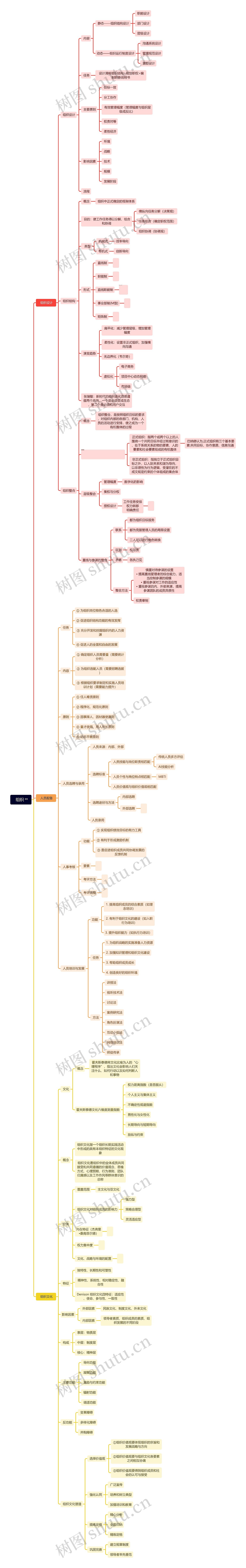组织设计思维导图高清图 组织设计思维导图