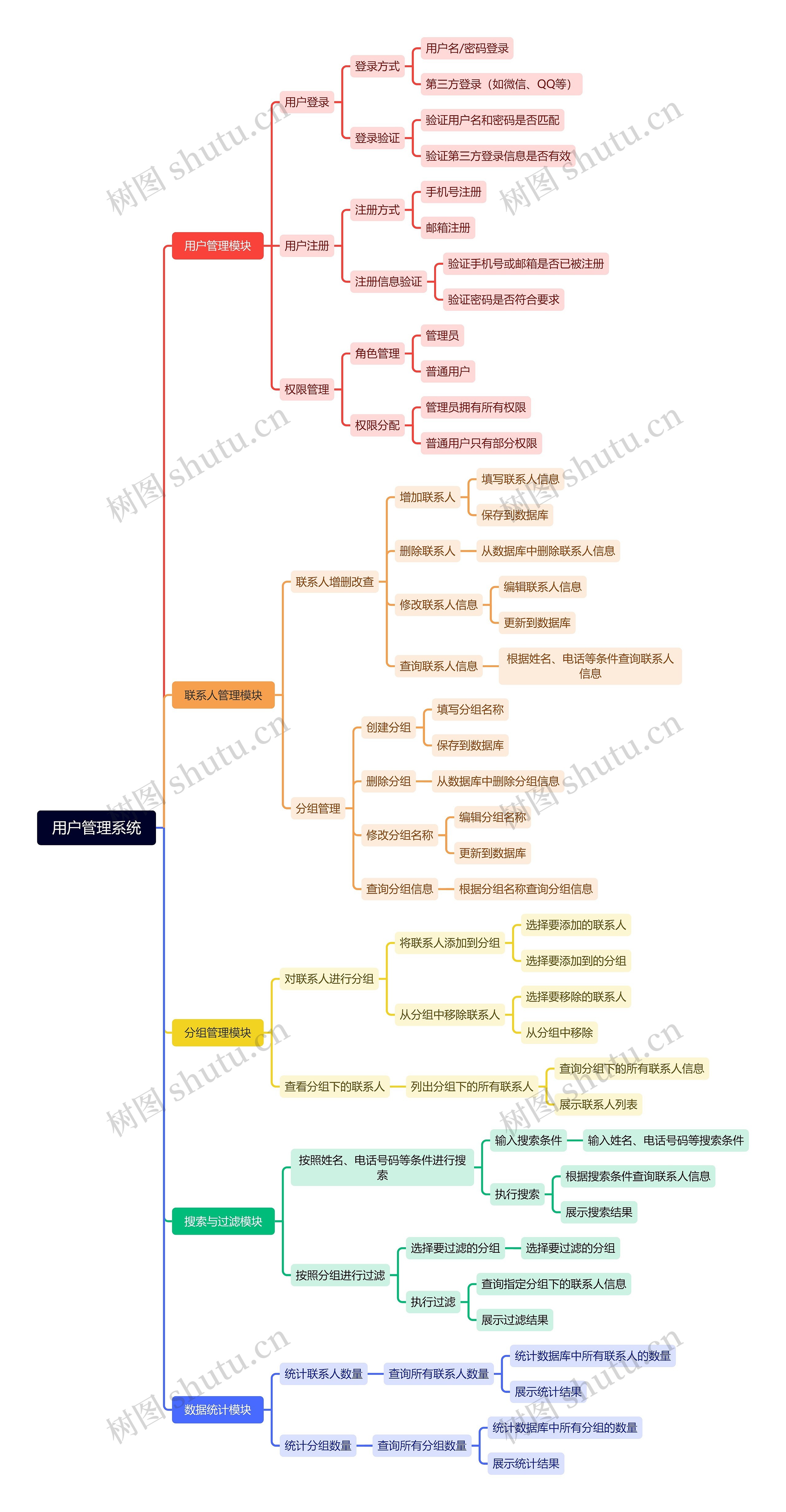 用户管理系统思维导图