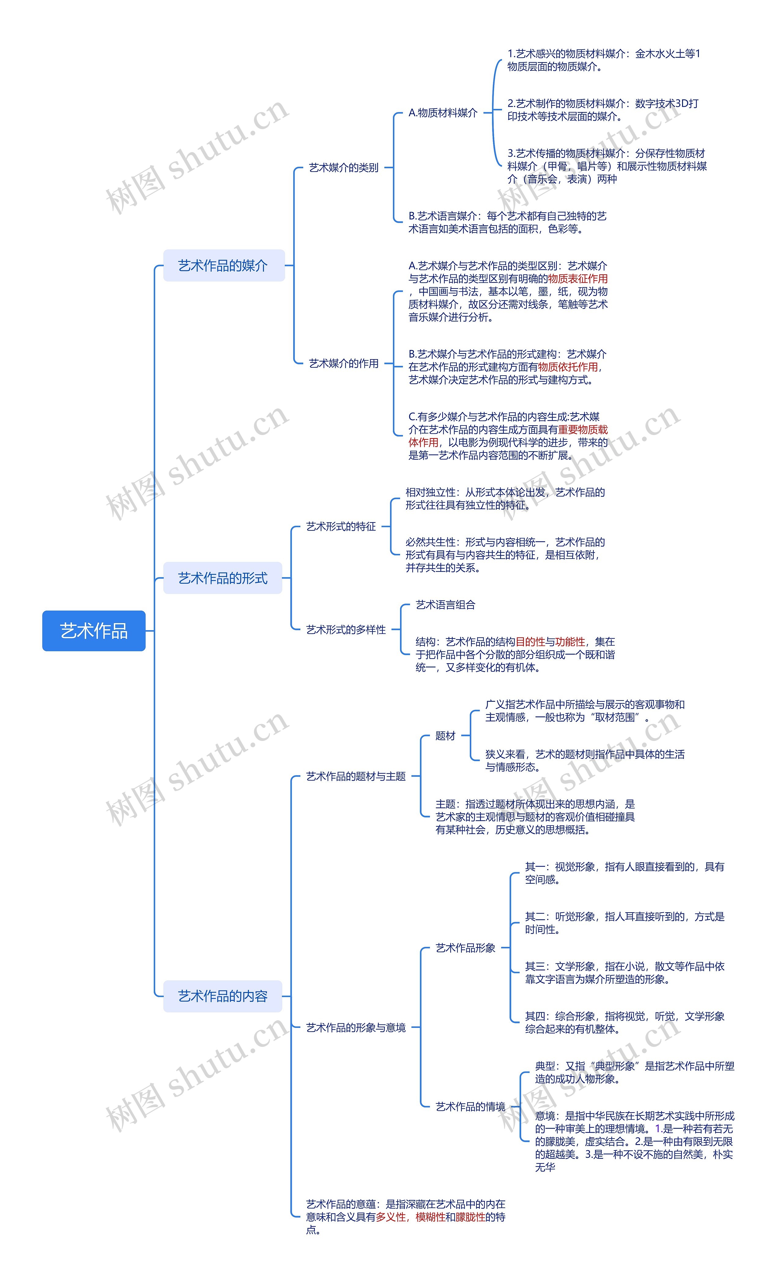 艺术作品思维导图高清图 艺术作品思维导图