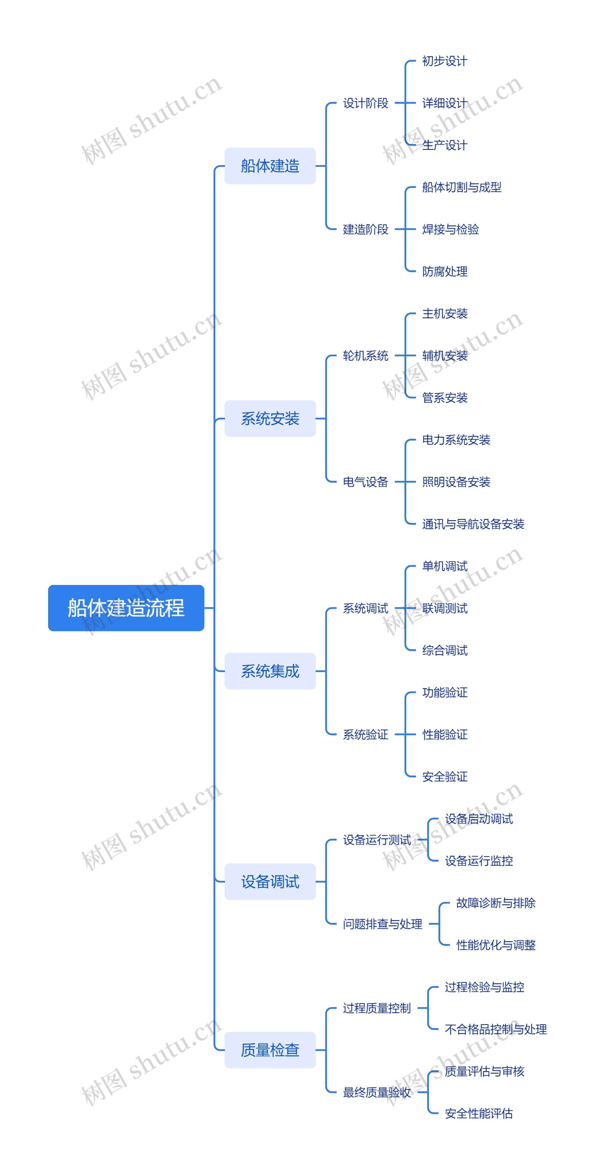 船体建造流程