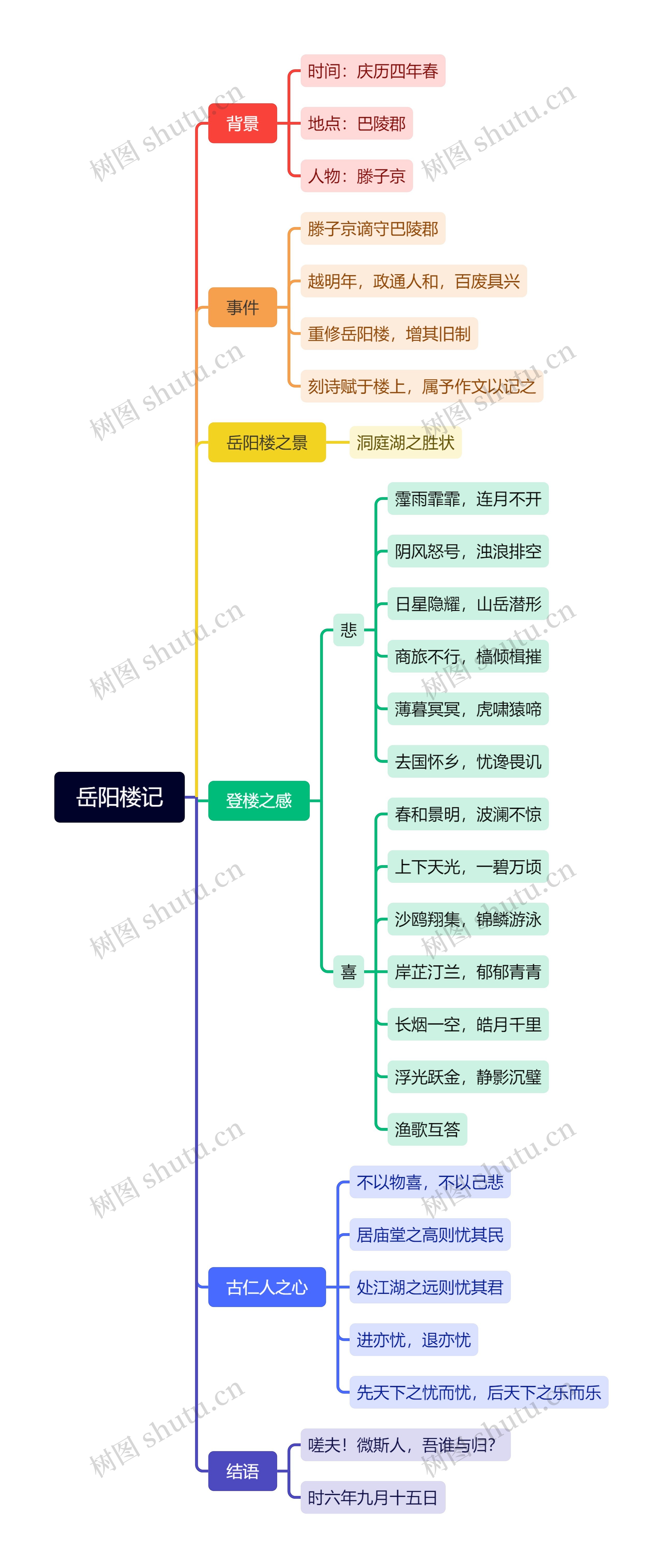 岳阳楼记思维导图