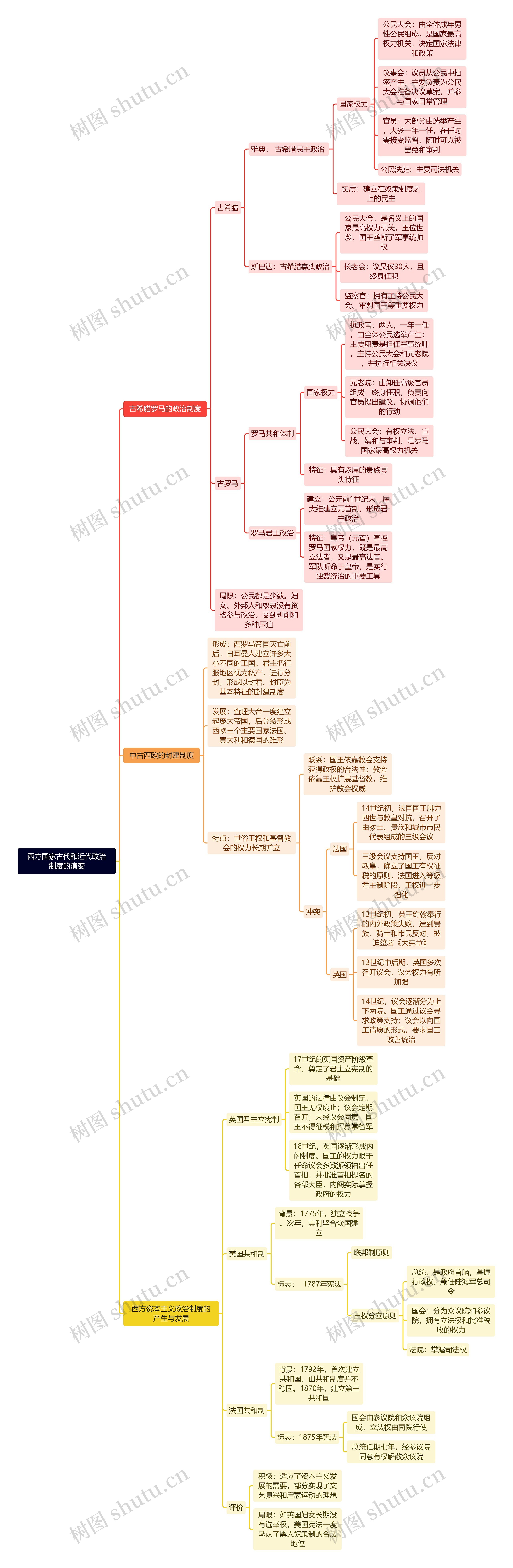 西方国家古代和近代政治制度的演变思维导图高清图 西方国家古代和近代政治制度的演变思维导图