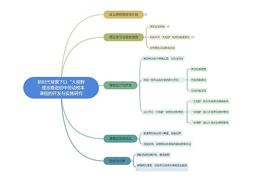 新时代背景下以“大视野’理念推进初中劳动校本课程的开发与实施研究