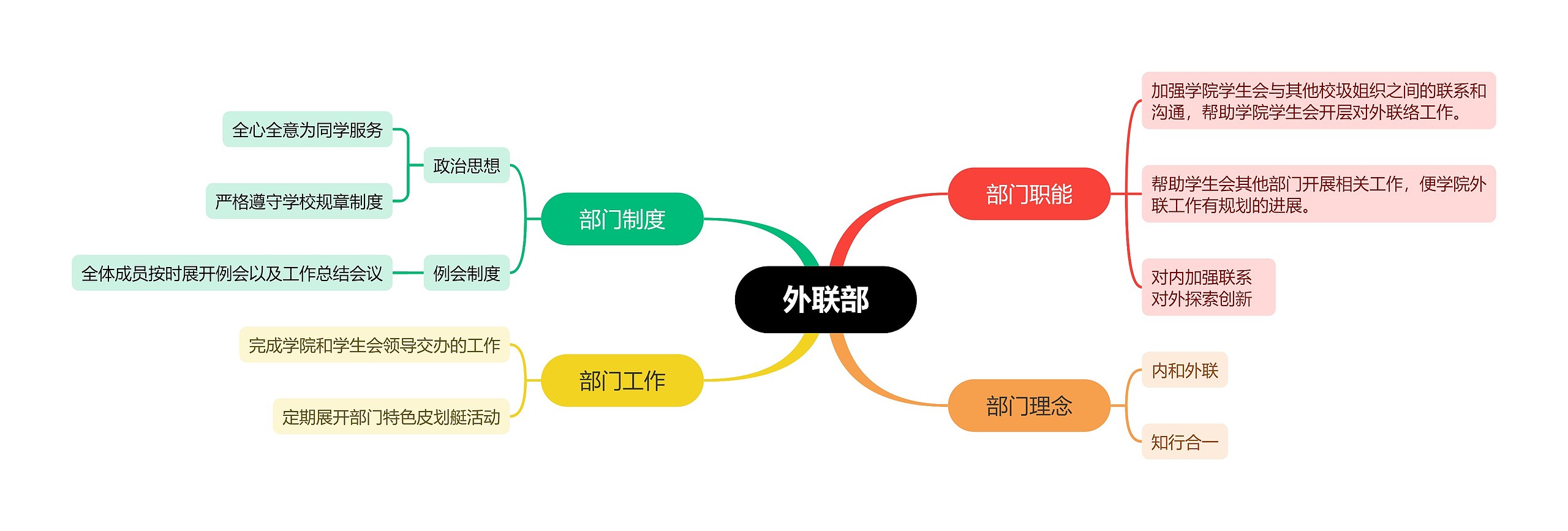 外联部思维导图高清图 外联部思维导图