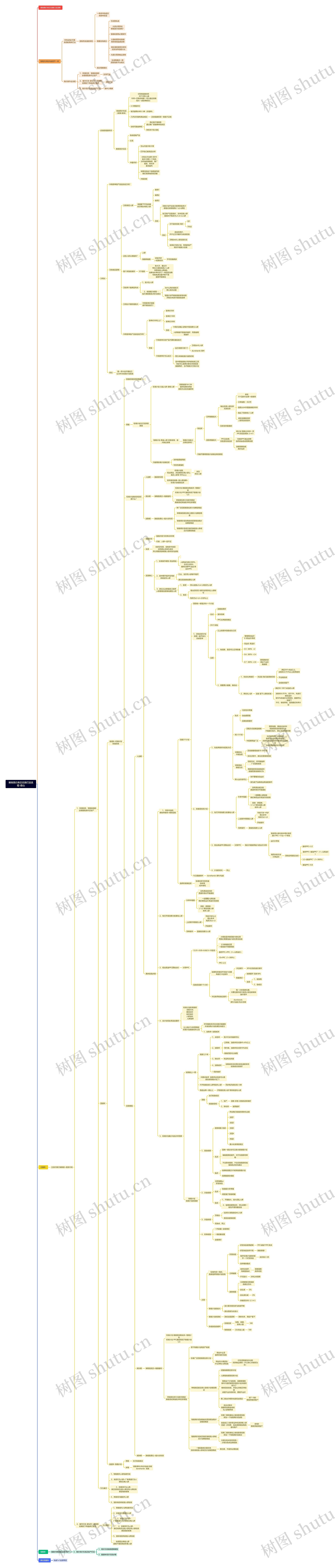 难做高价类目实操打品流程-盾山思维导图