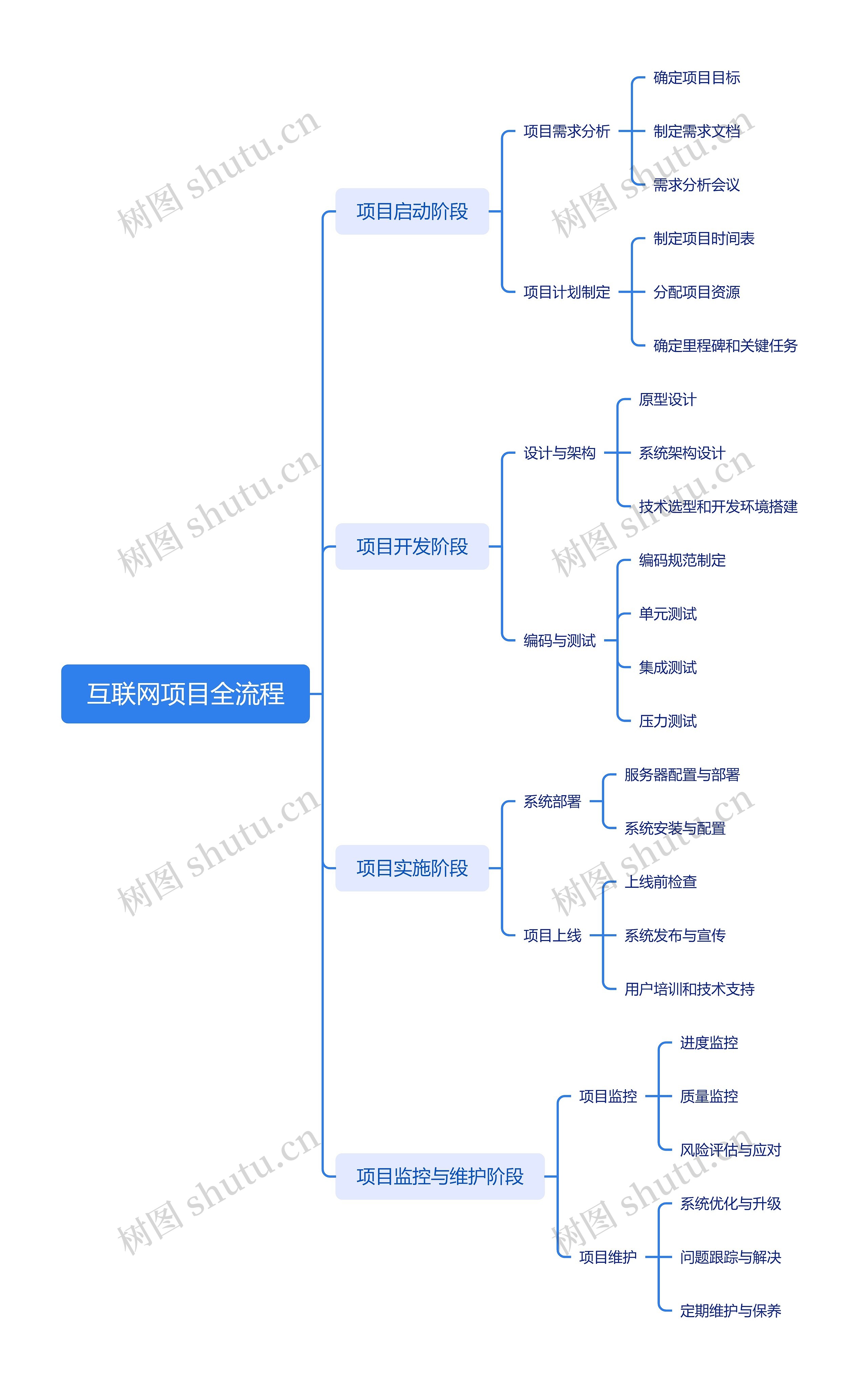 项目全生命周期