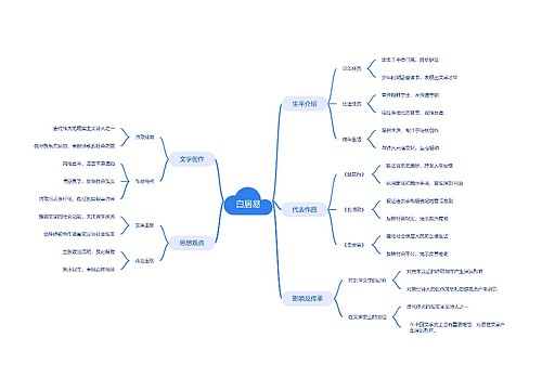 白居易人物介绍思维导图