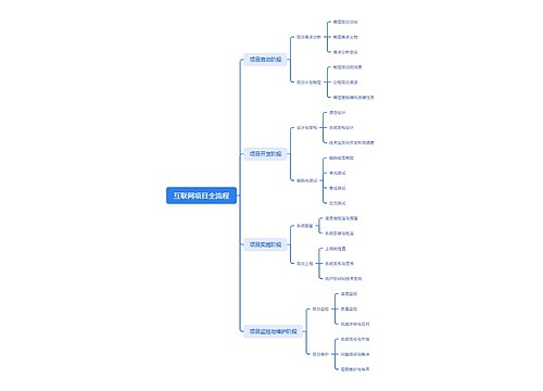 项目全生命周期思维导图