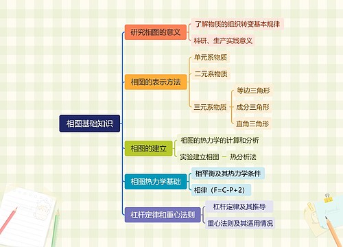 相图基础知识思维导图