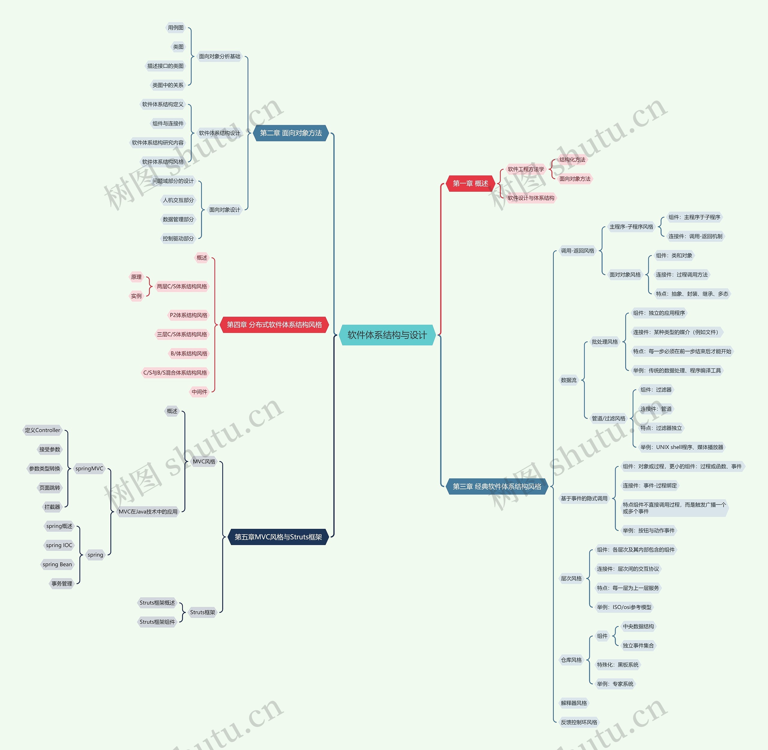 软件体系结构与设计思维导图