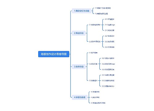 海报创作设计思维导图