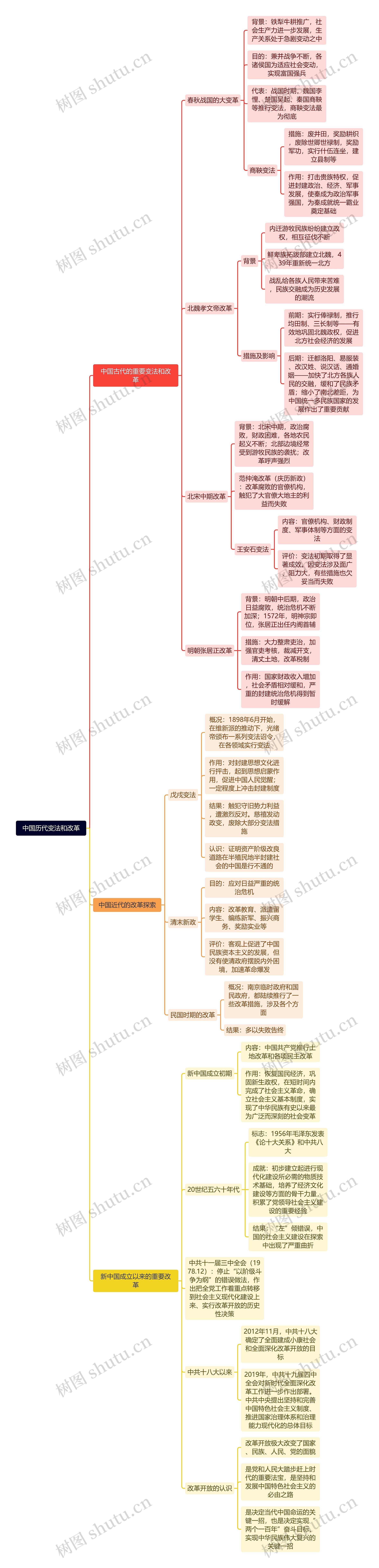 中国历代变法和改革思维导图高清图 中国历代变法和改革思维导图