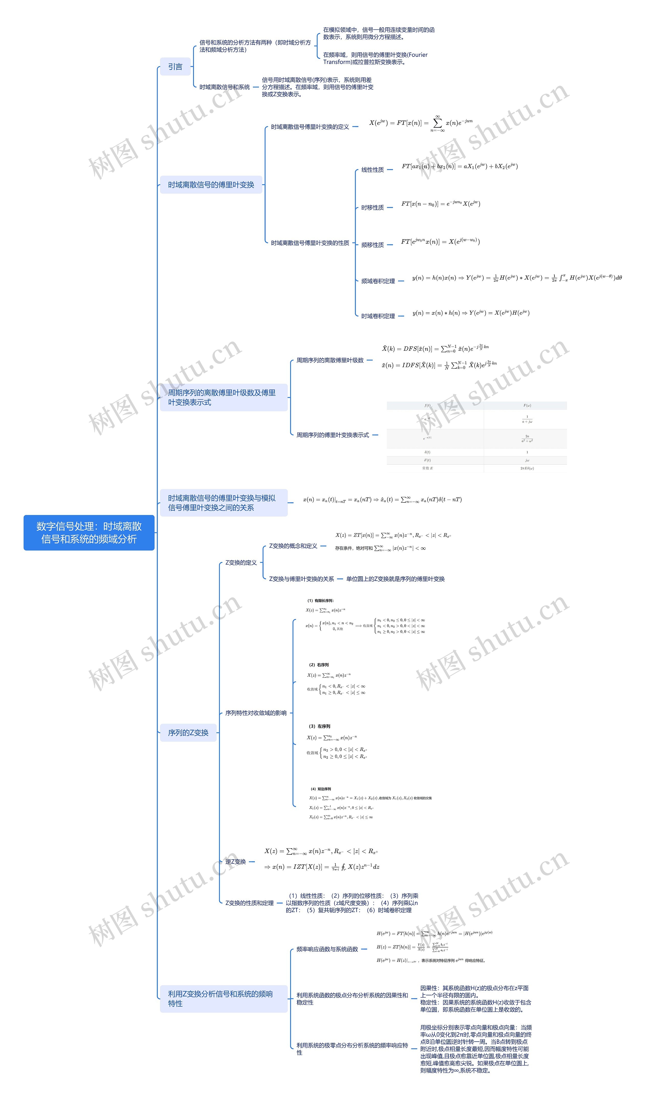 数字信号处理：时域离散信号和系统的频域分析思维导图