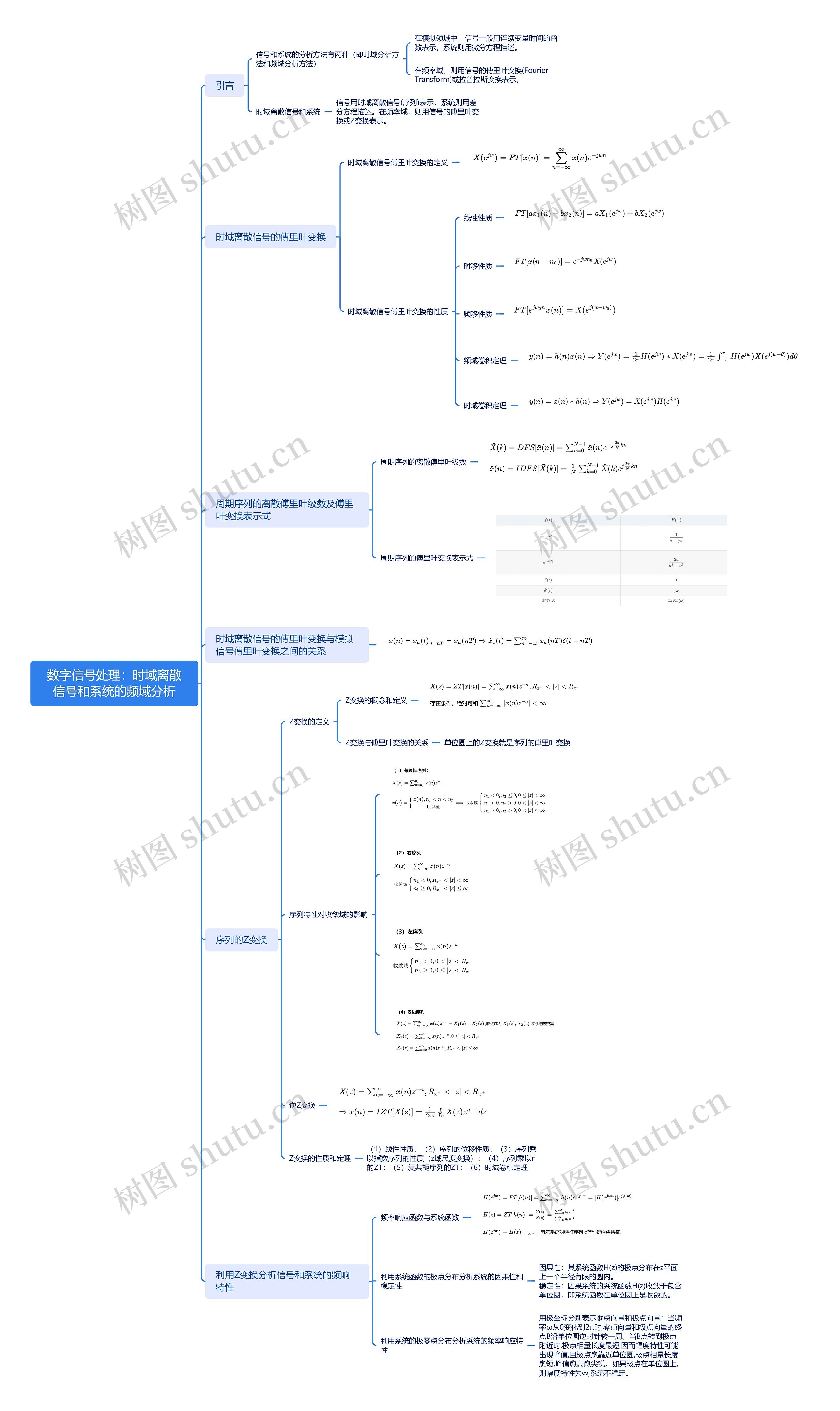 数字信号处理:时域离散信号和系统的频域分析思维导图高清图 数字信号处理:时域离散信号和系统的频域分析思维导图