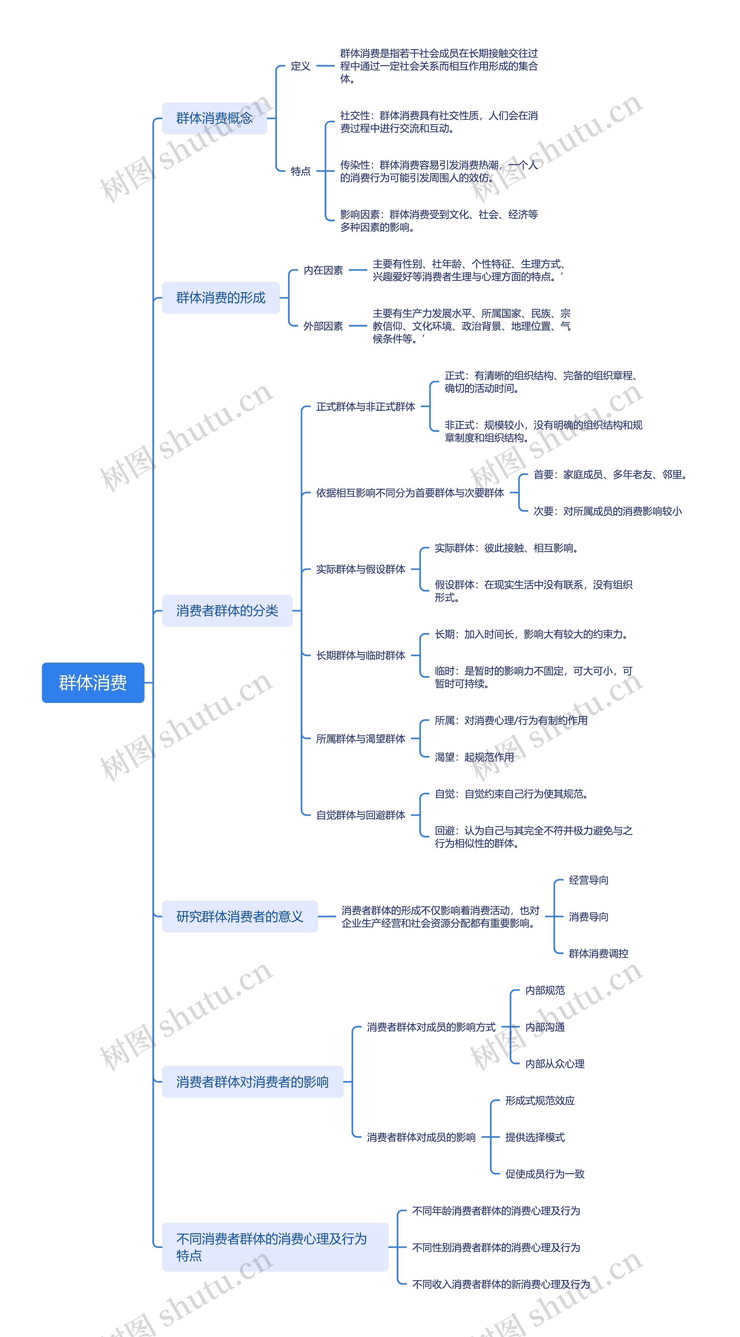 群体消费思维导图