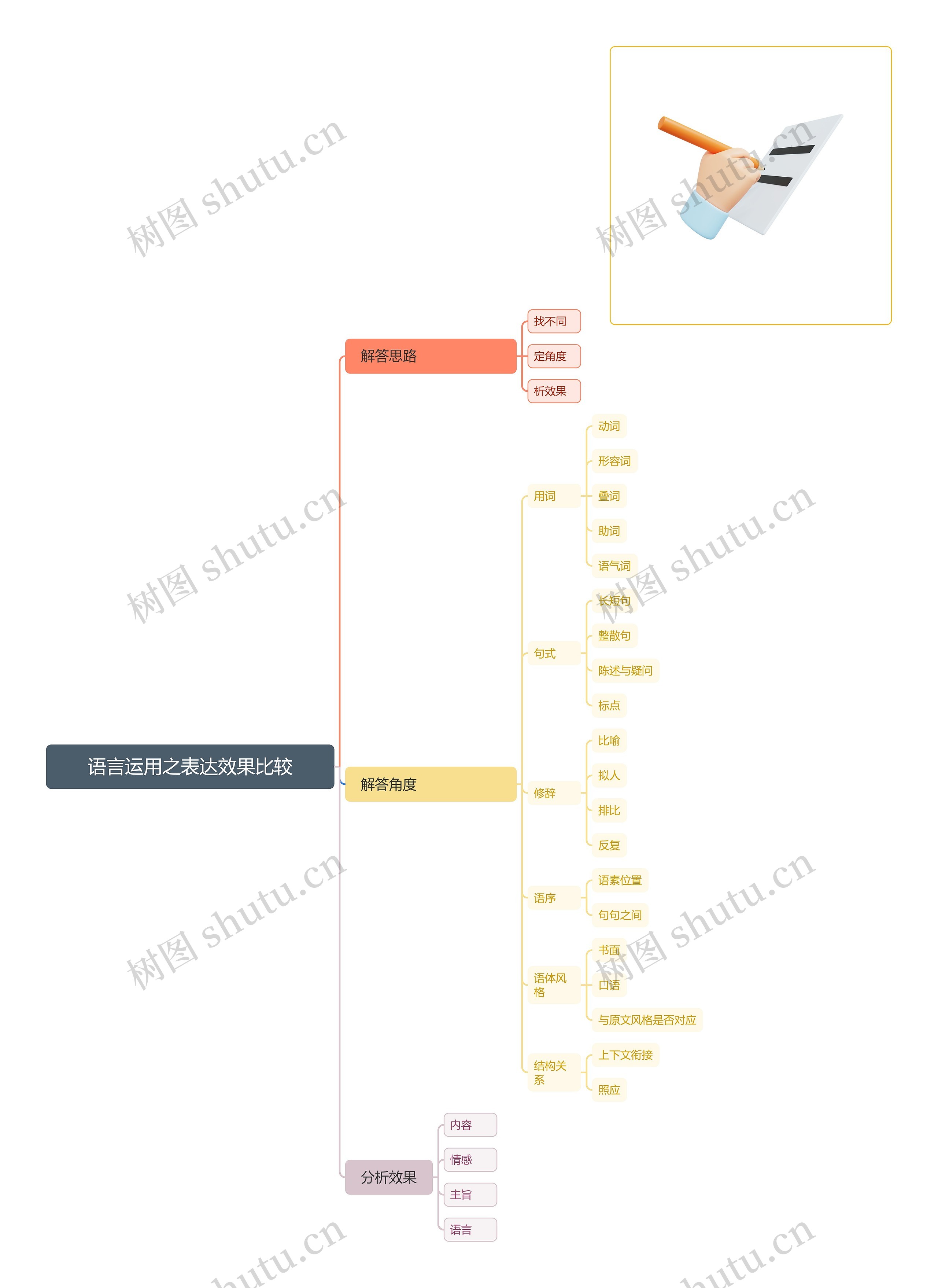 语言运用之表达效果比较