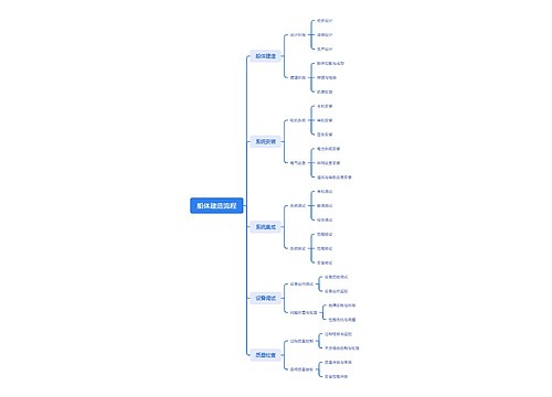 船体建造流程思维导图
