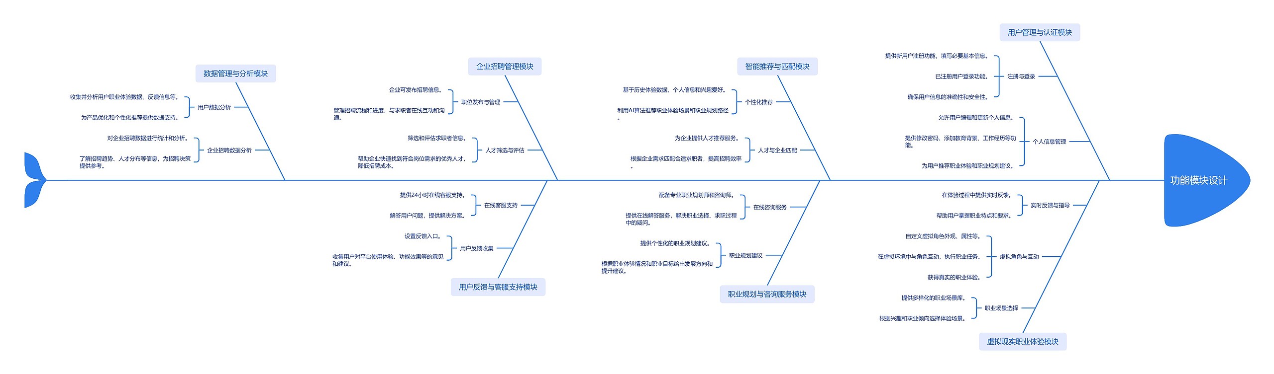 功能模块设计思维导图