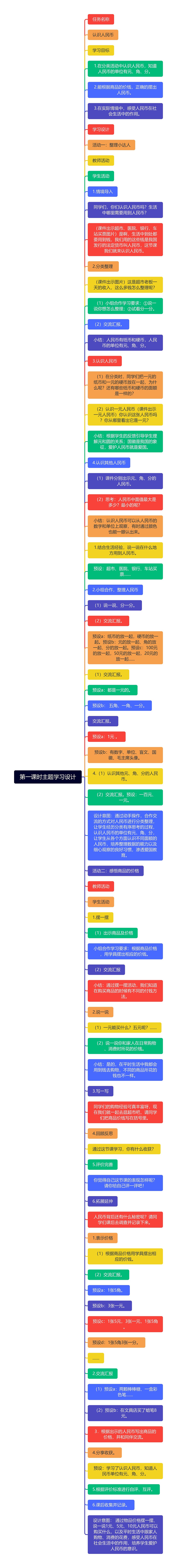 第一课时主题学习设计思维导图