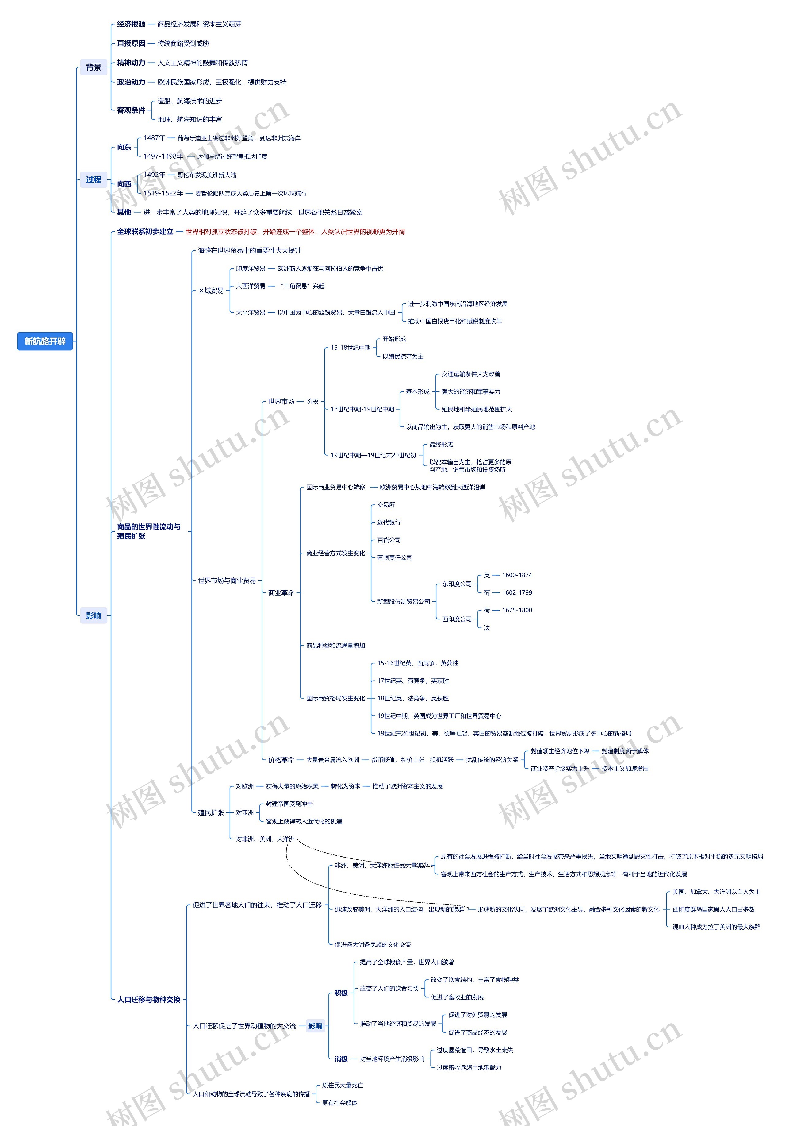 新航路开辟思维导图