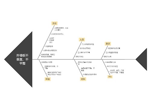 外墙板不垂直、不平整思维脑图