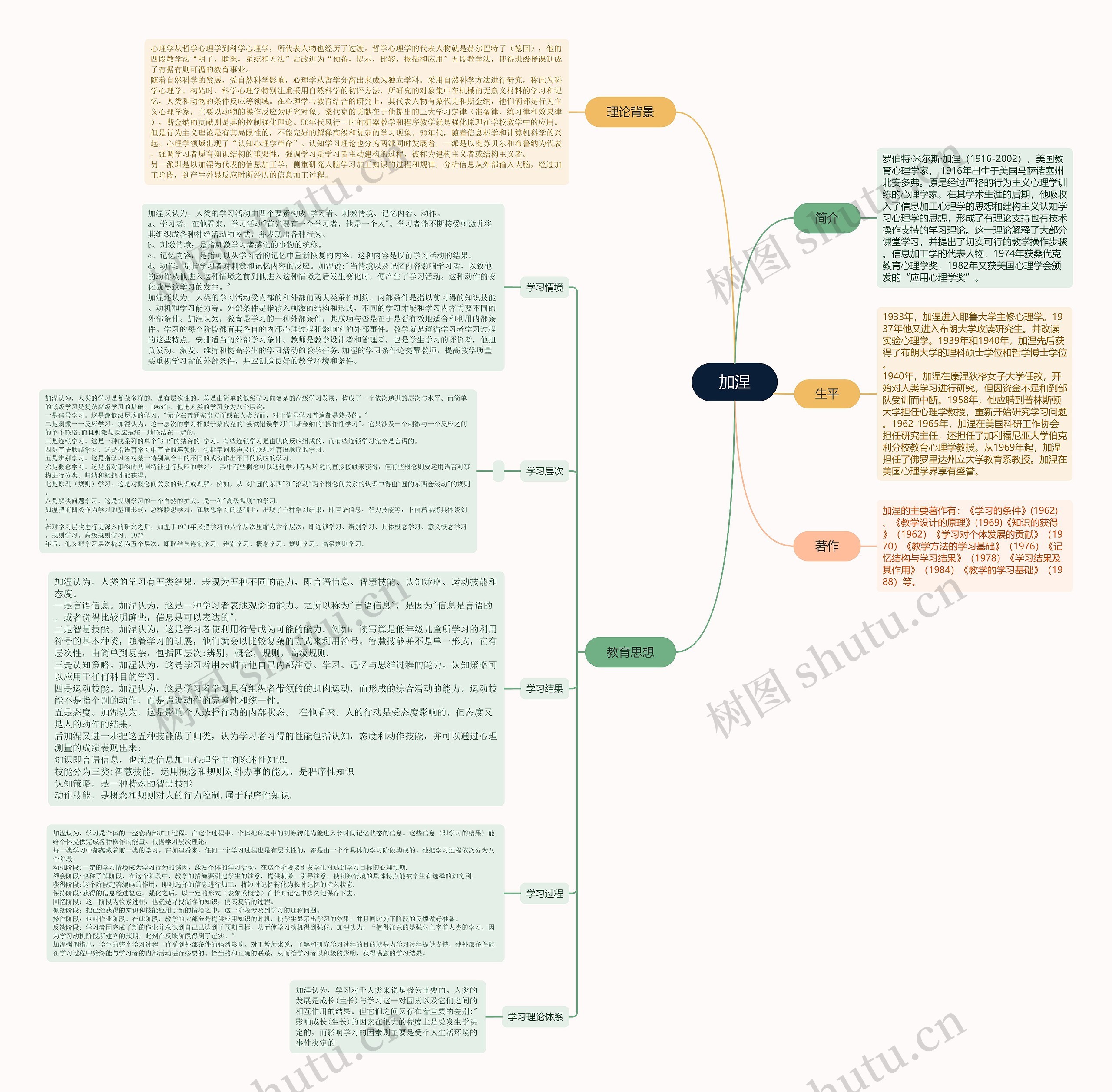 加涅思维导图