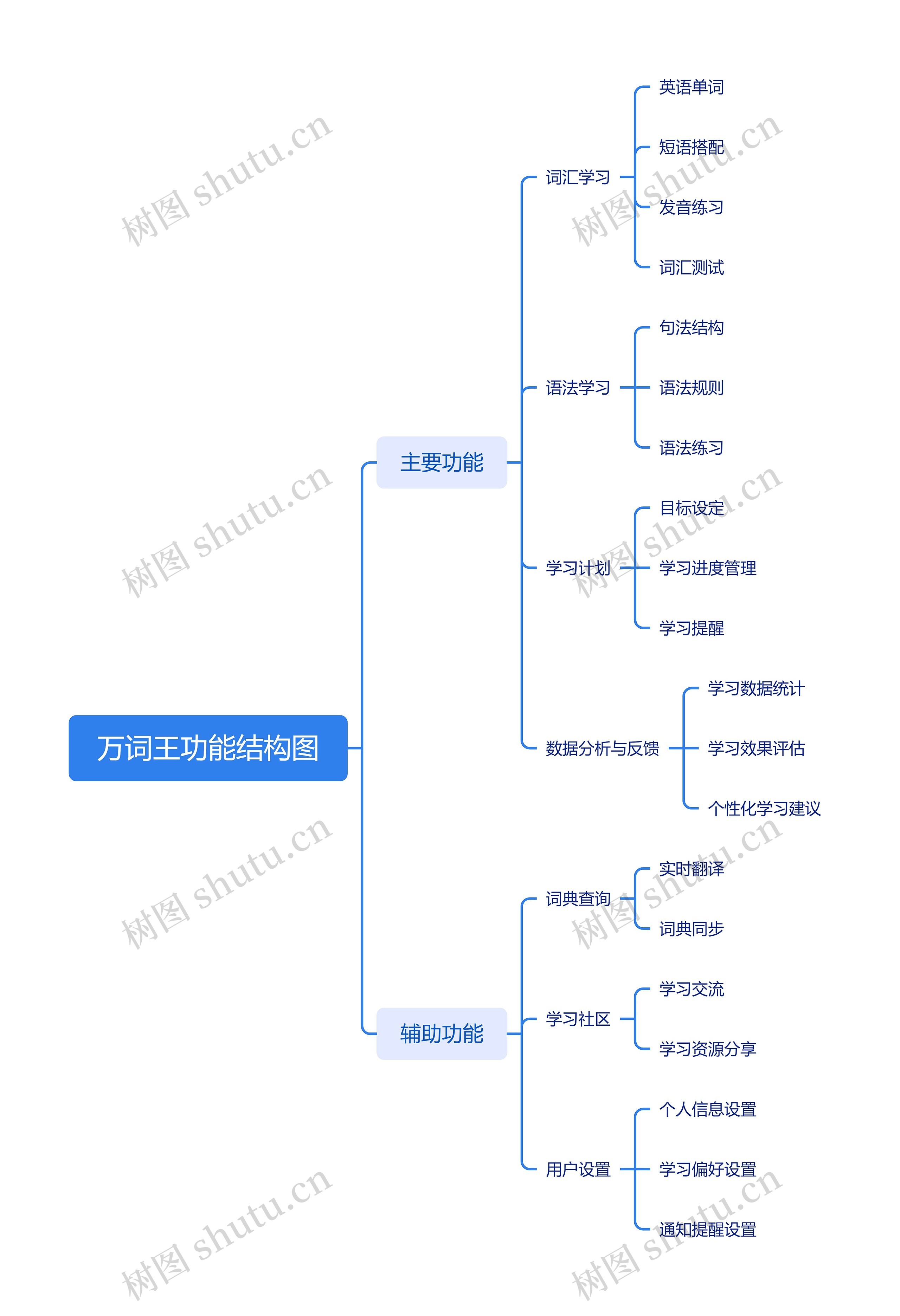 万词王功能结构图思维导图