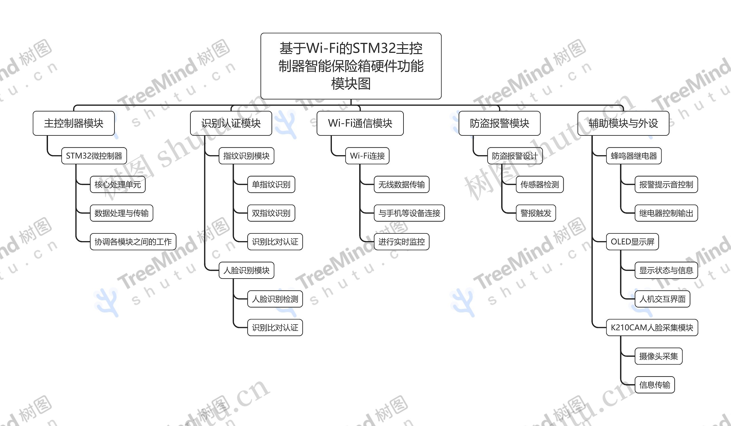 基于Wi-Fi的STM32主控制器智能保险箱硬件功能模块图思维导图高清图 基于Wi-Fi的STM32主控制器智能保险箱硬件功能模块图思维导图