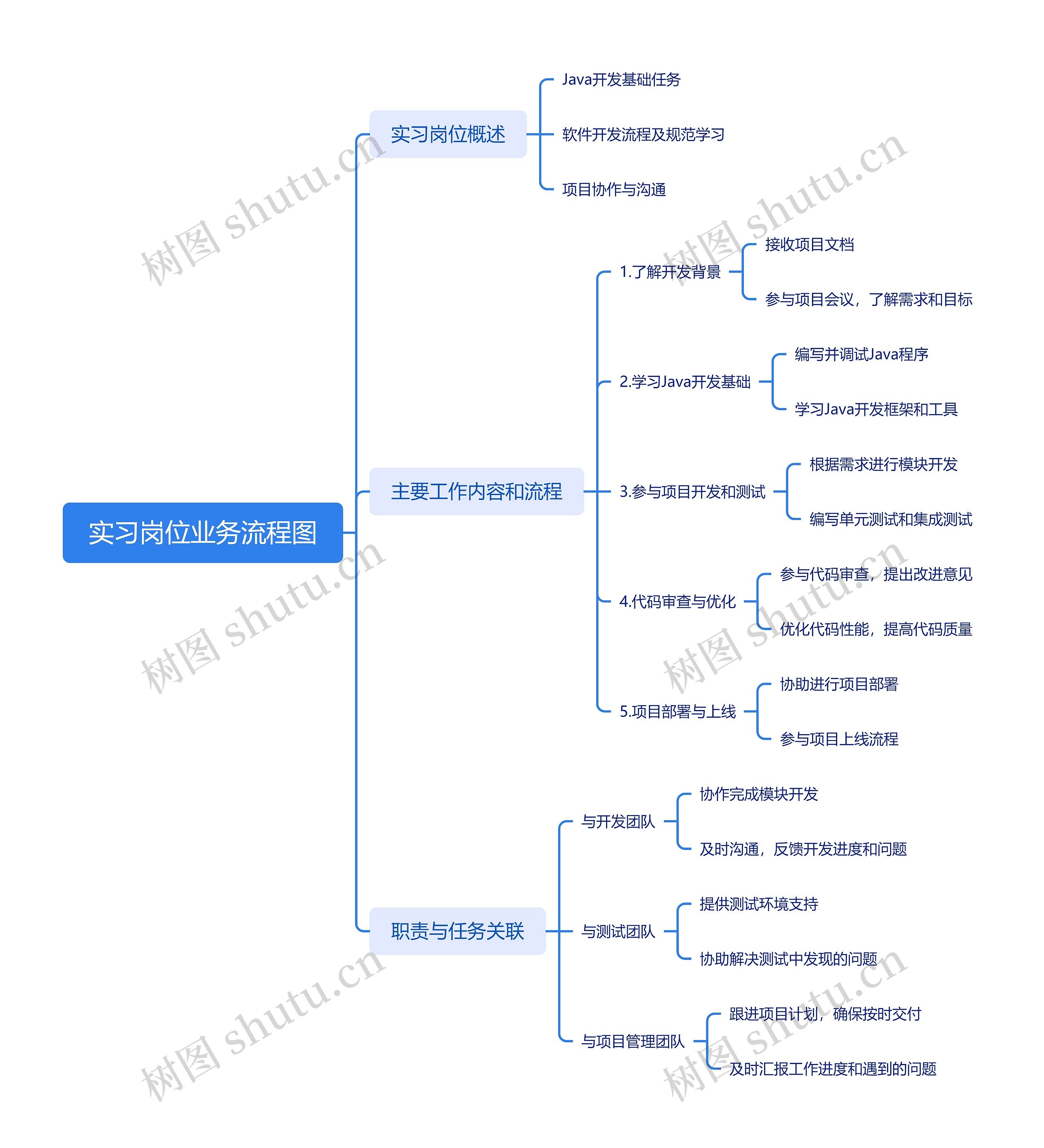 实习岗位业务流程图思维导图