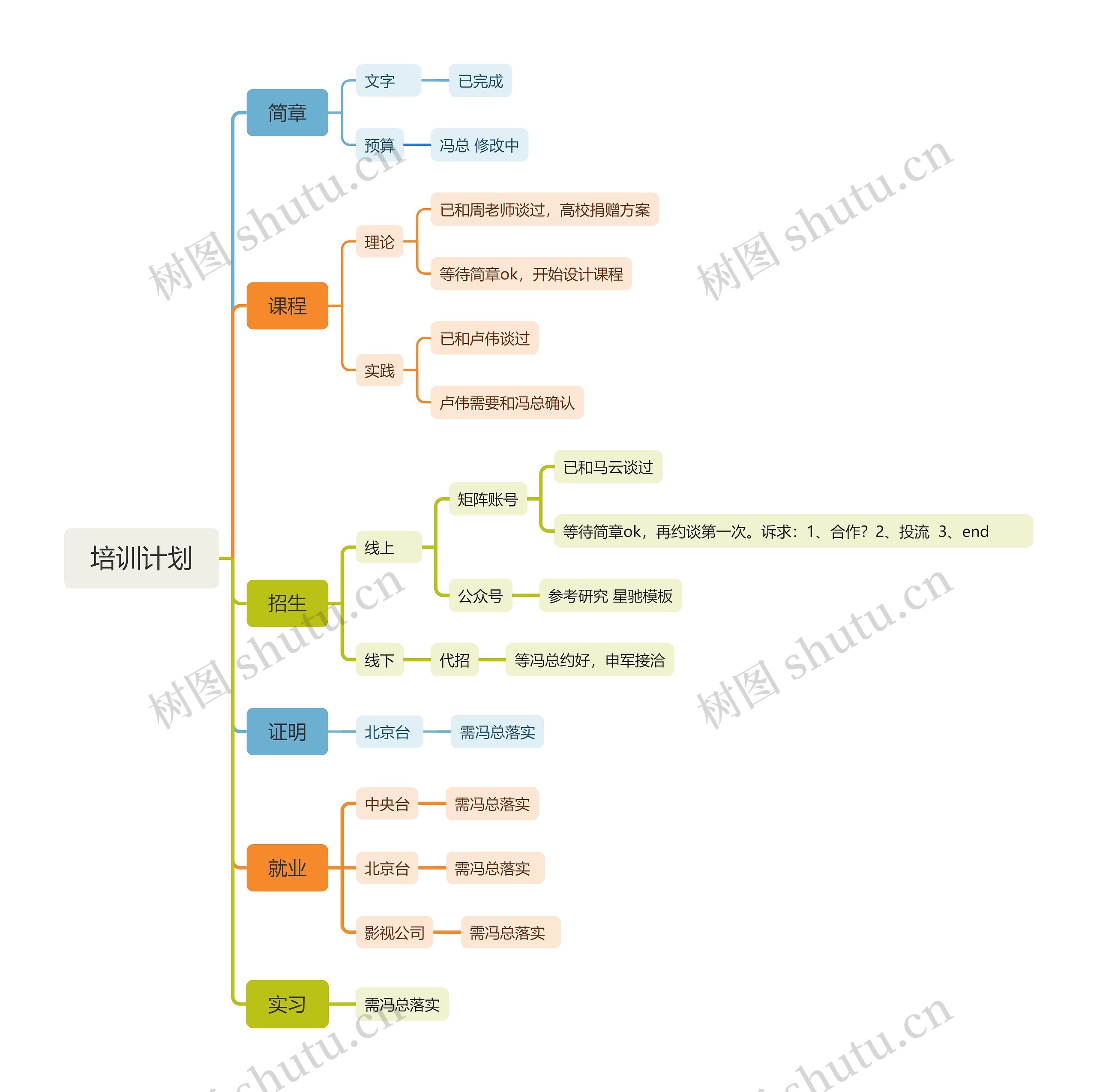 培训计划简章思维导图
