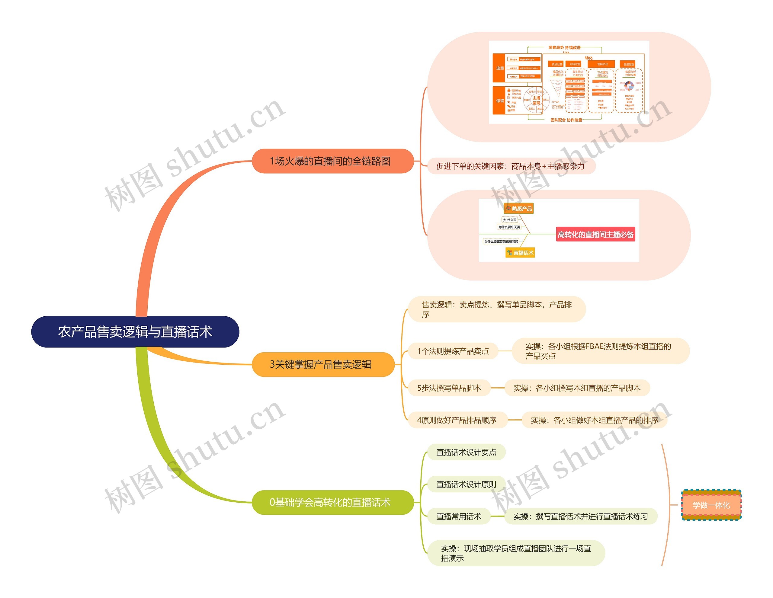 农产品售卖逻辑与直播话术思维导图高清图 农产品售卖逻辑与直播话术思维导图
