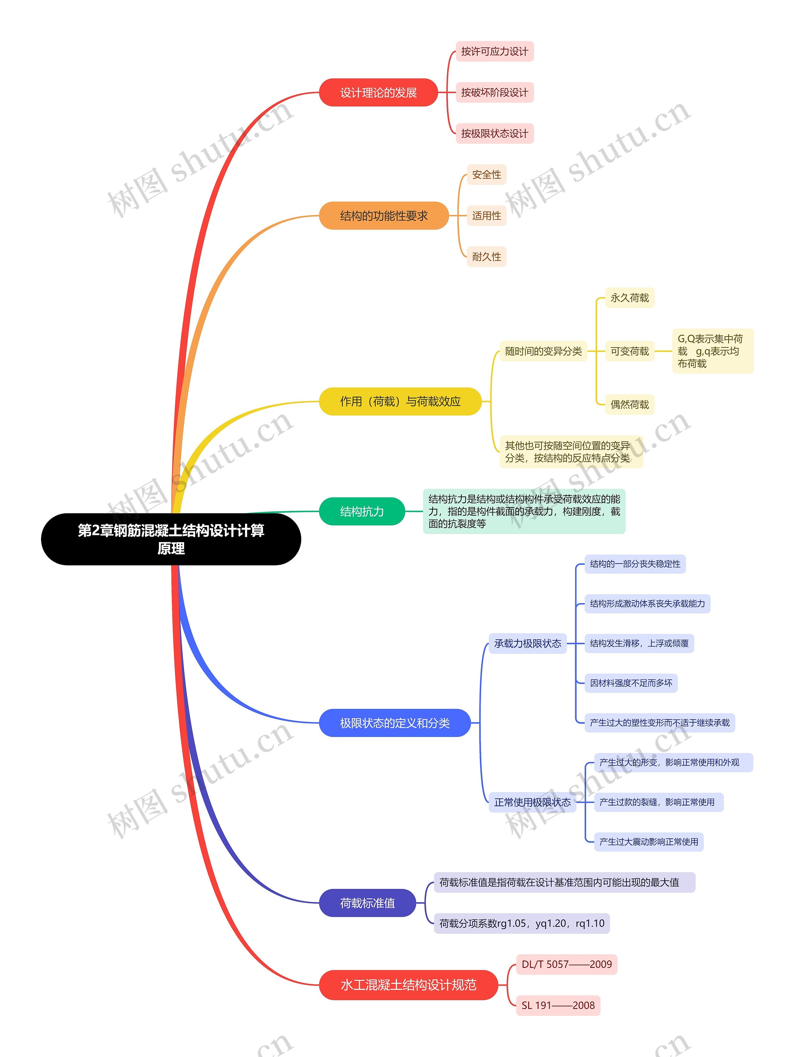 第2章钢筋混凝土结构设计计算原理思维导图