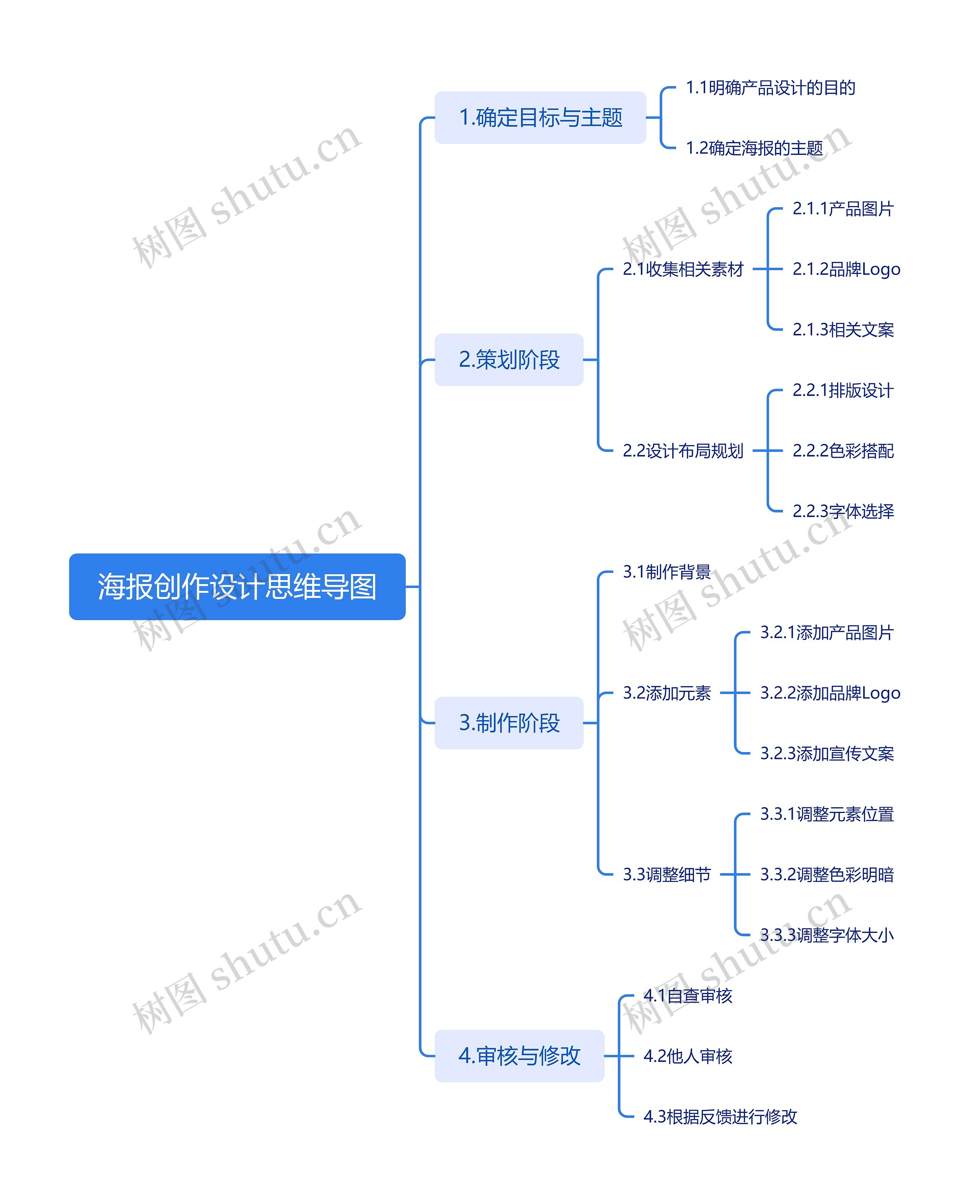 海报创作设计思维导图