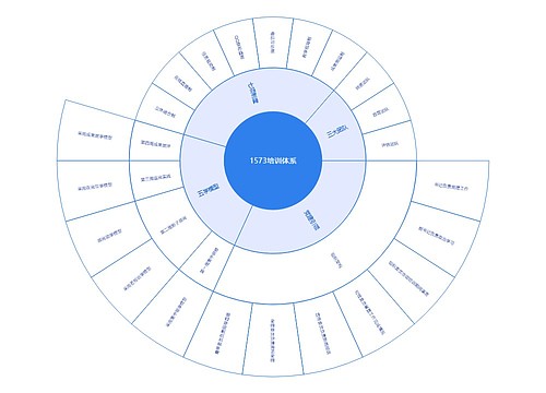 1573培训体系思维导图