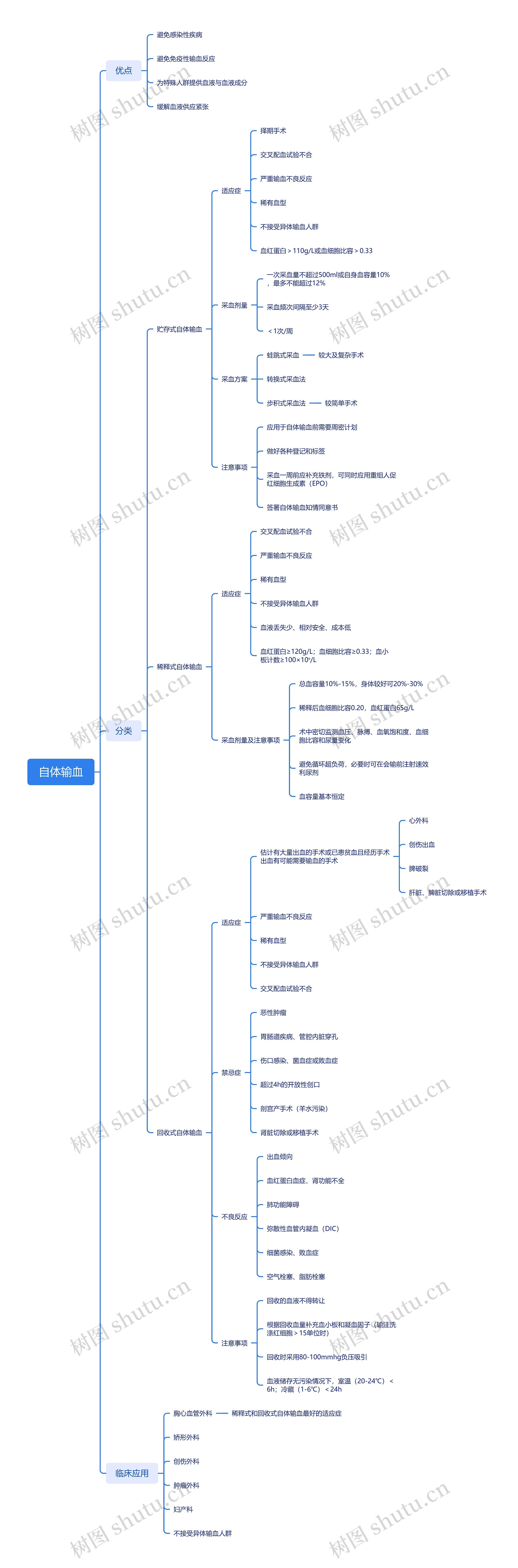 自体输血思维导图