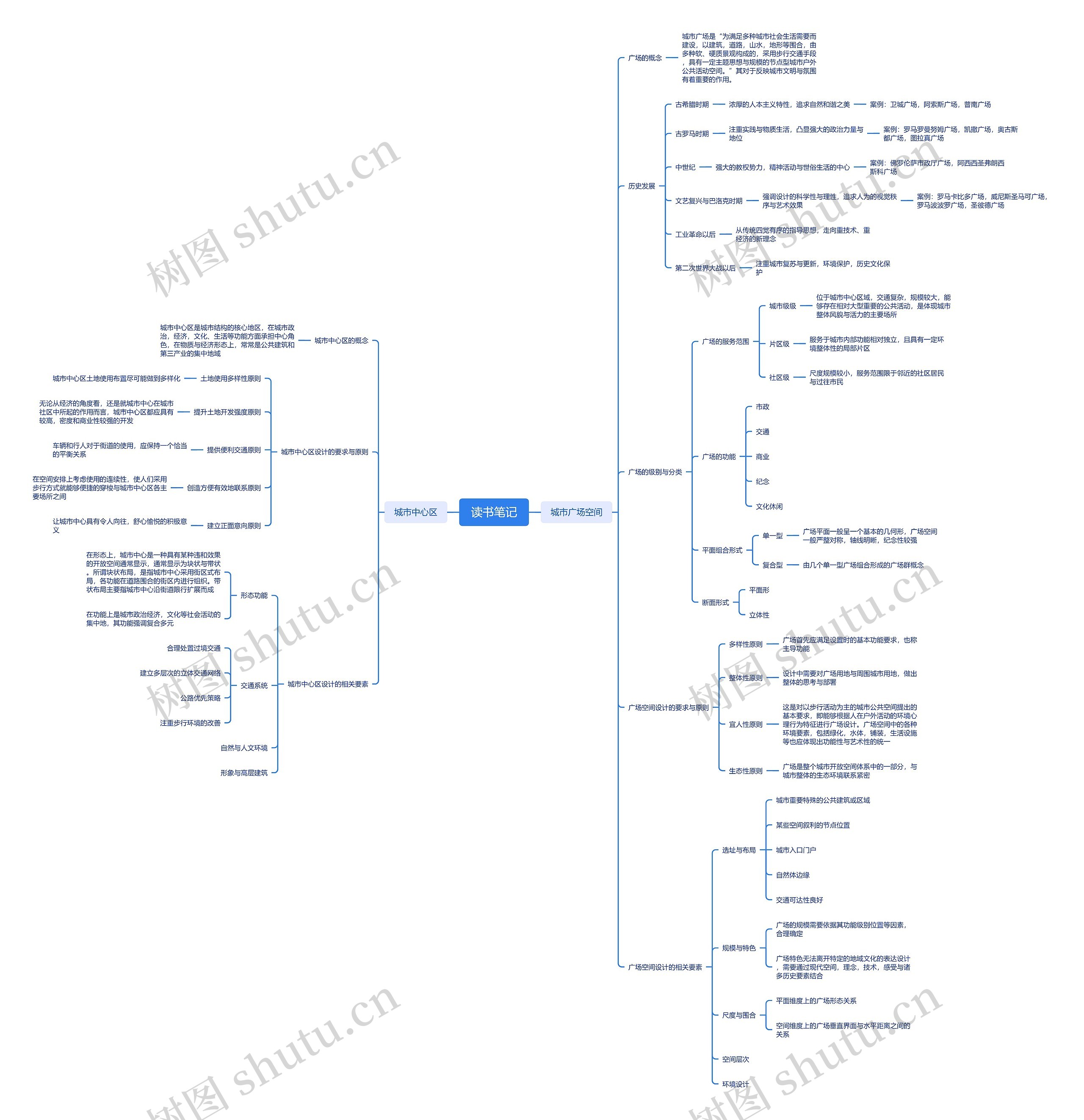 读书笔记思维导图_编号v4733348-TreeMind树图