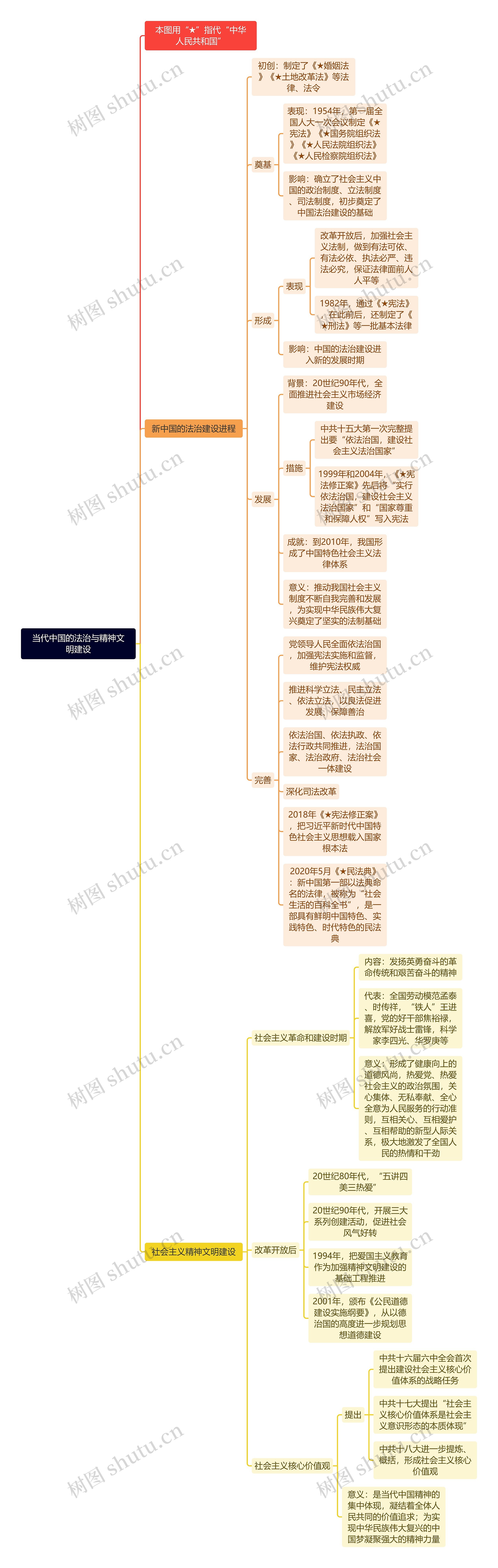 当代中国的法治与精神文明建设思维导图高清图 当代中国的法治与精神文明建设思维导图