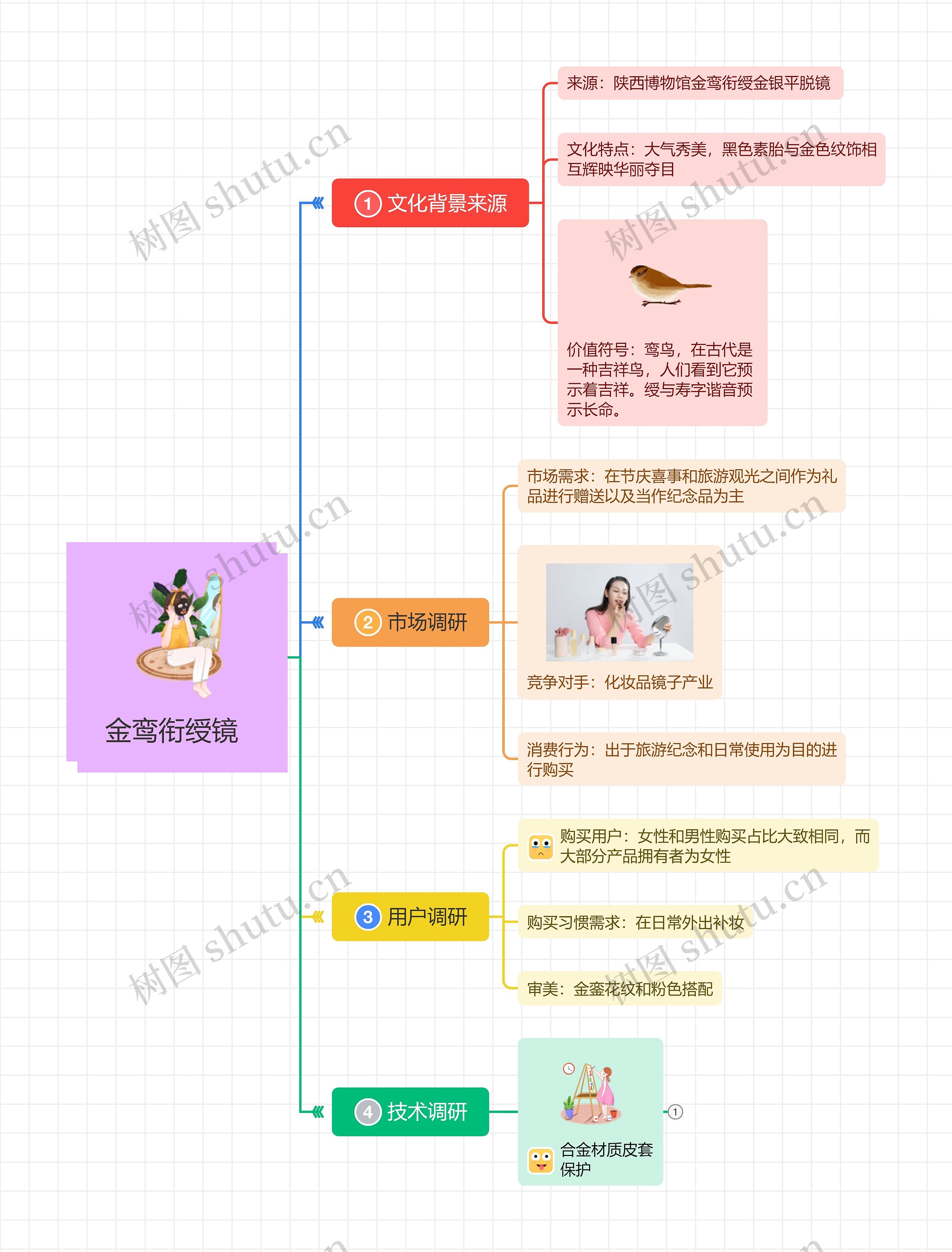金鸾衔绶镜思维导图高清图 金鸾衔绶镜思维导图