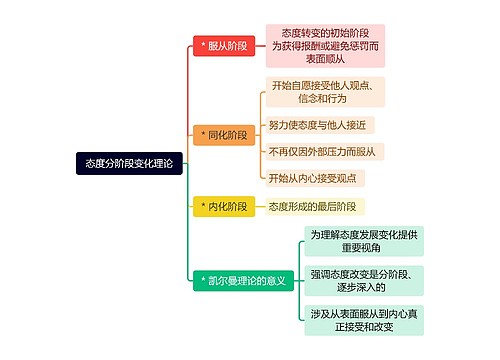 态度分阶段变化理论思维导图