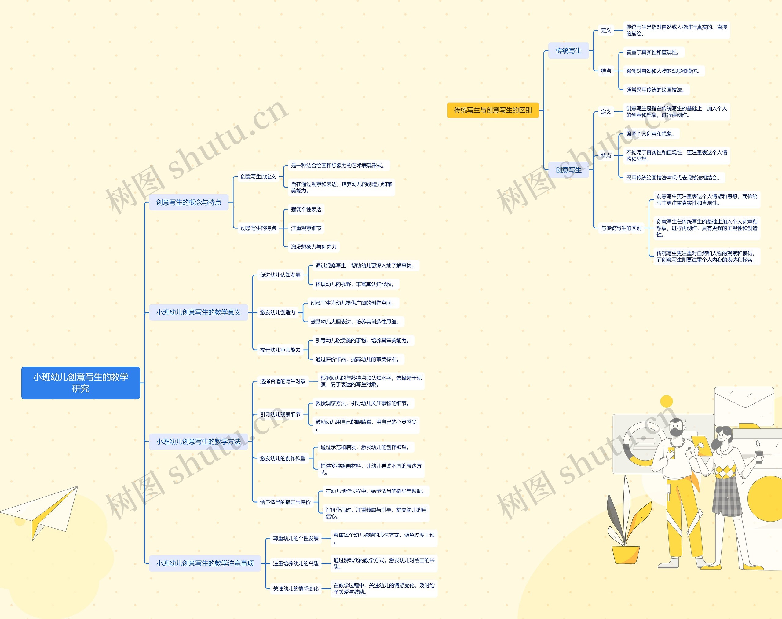 小班幼儿创意写生的教学研究思维导图