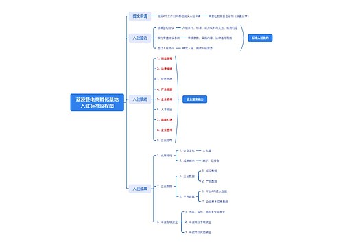 荔波县电商孵化基地入驻标准流程图 荔波县电商孵化基地入驻标准流程图