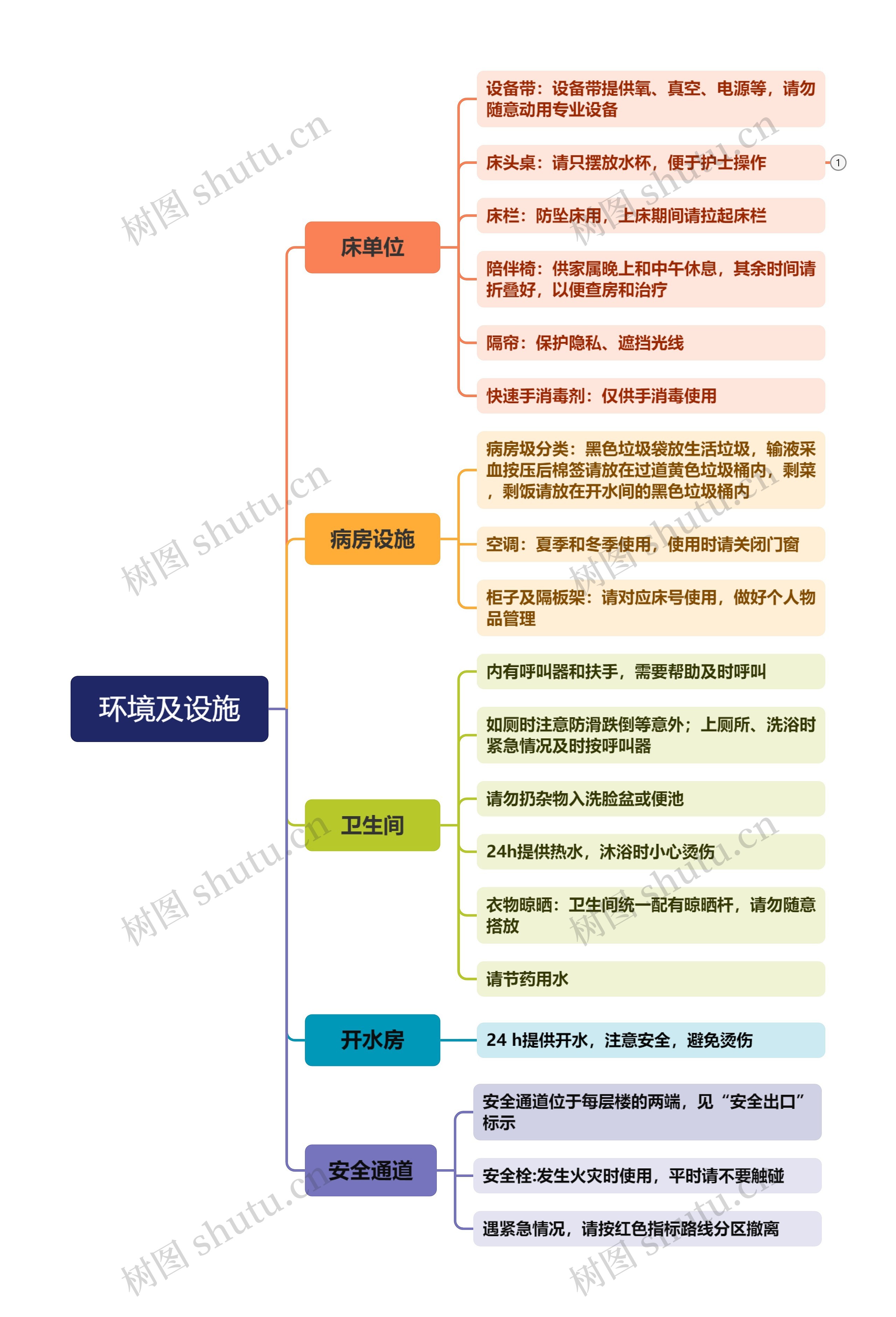 环境及设施思维脑图