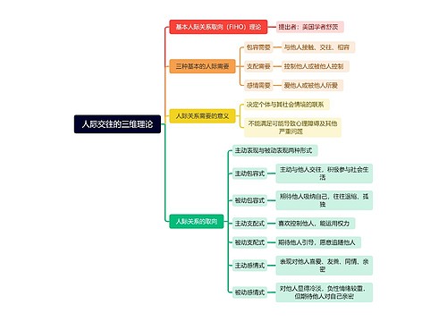 人际交往的三维理论