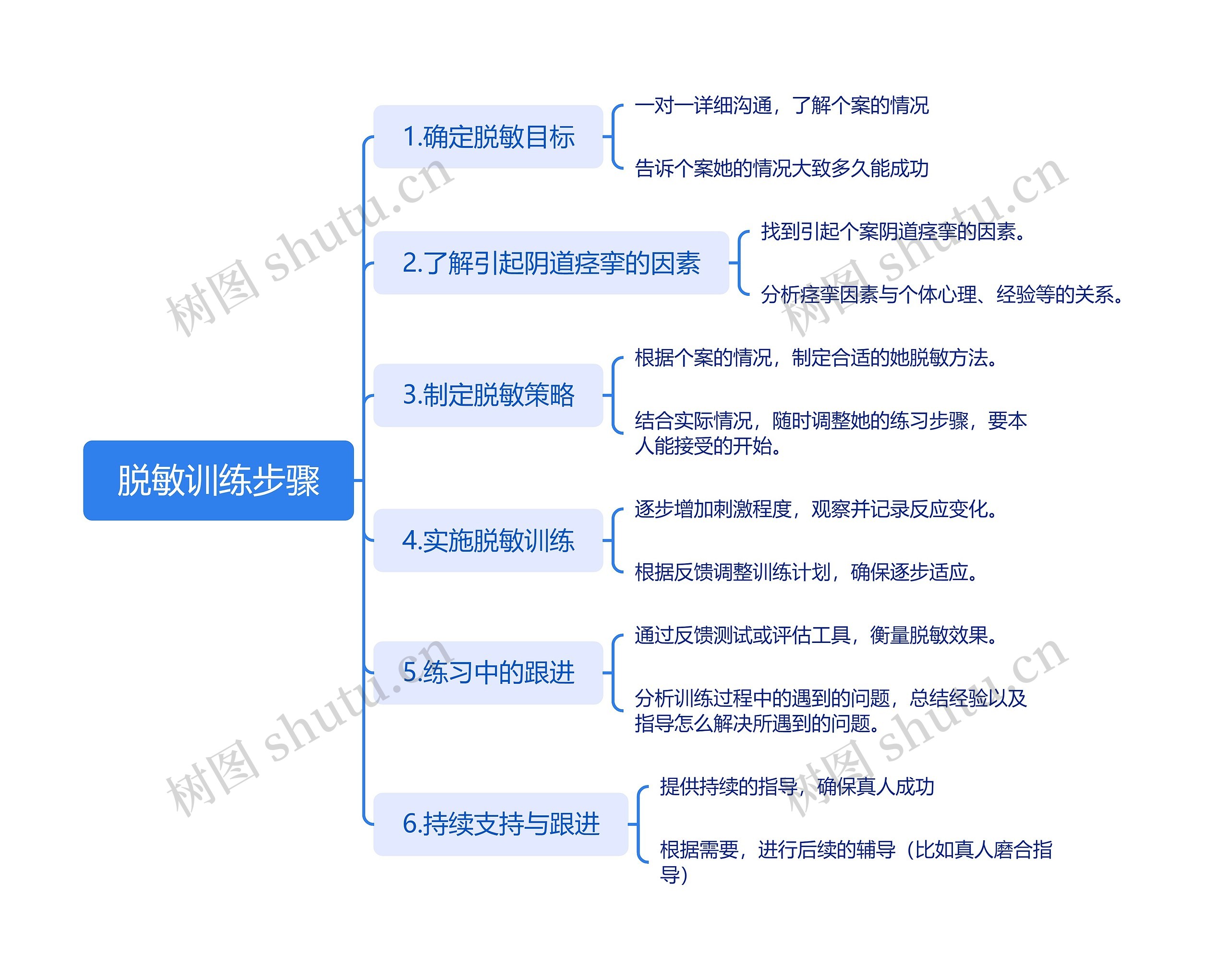 脱敏训练步骤思维导图