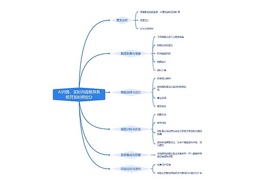 AI问答、实时内容推荐系统开发时间划分思维导图