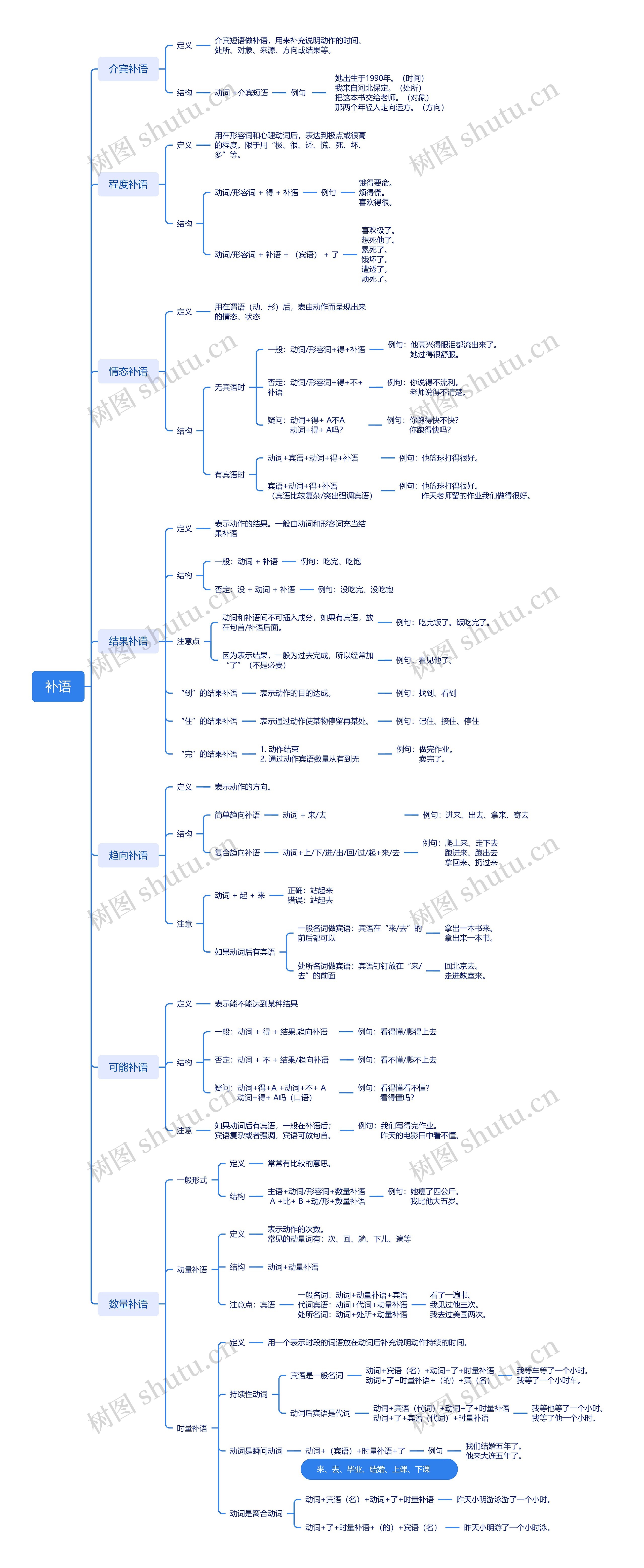 补语语义思维导图高清图 补语语义思维导图