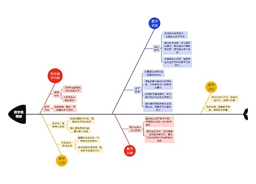 教学策略图